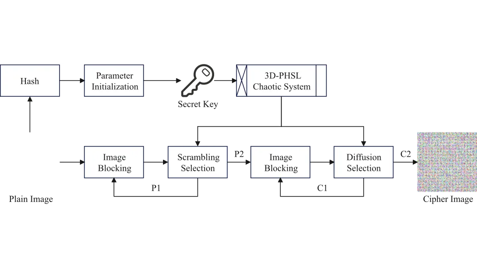 Three-dimensional chaotic image security system and random dynamic selection