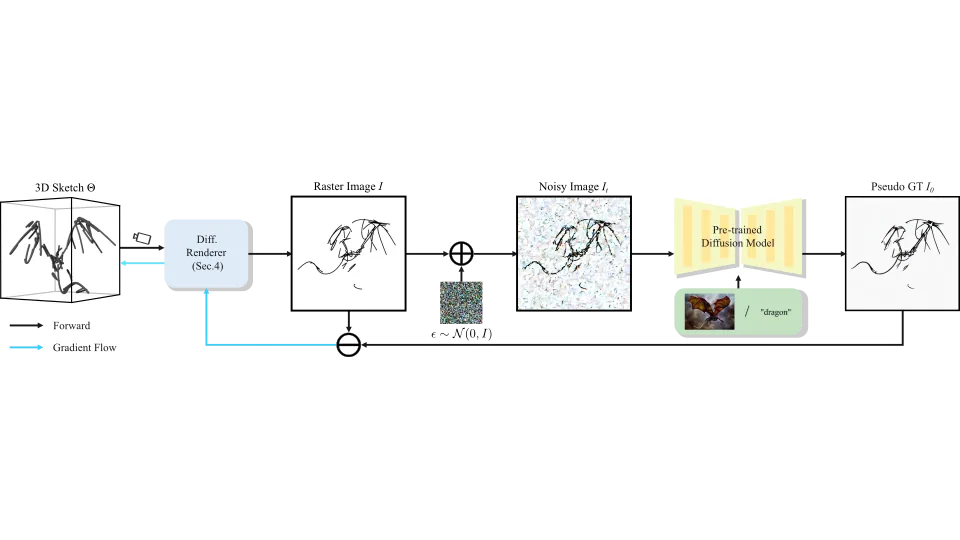 Diff3DS differentiable rendering pipeline for view-consistent 3D sketches